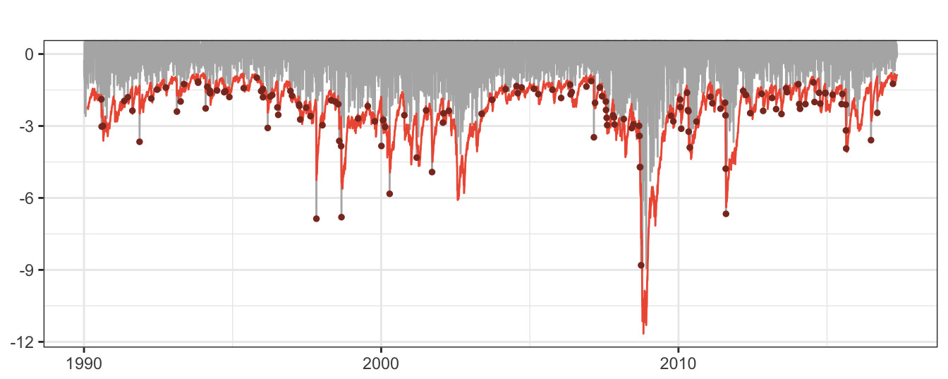 99\% VaR for the daily returns of the SP 500 Index. The dots represent the days in which the returns were smaller than VaR, also called violations or hits.
