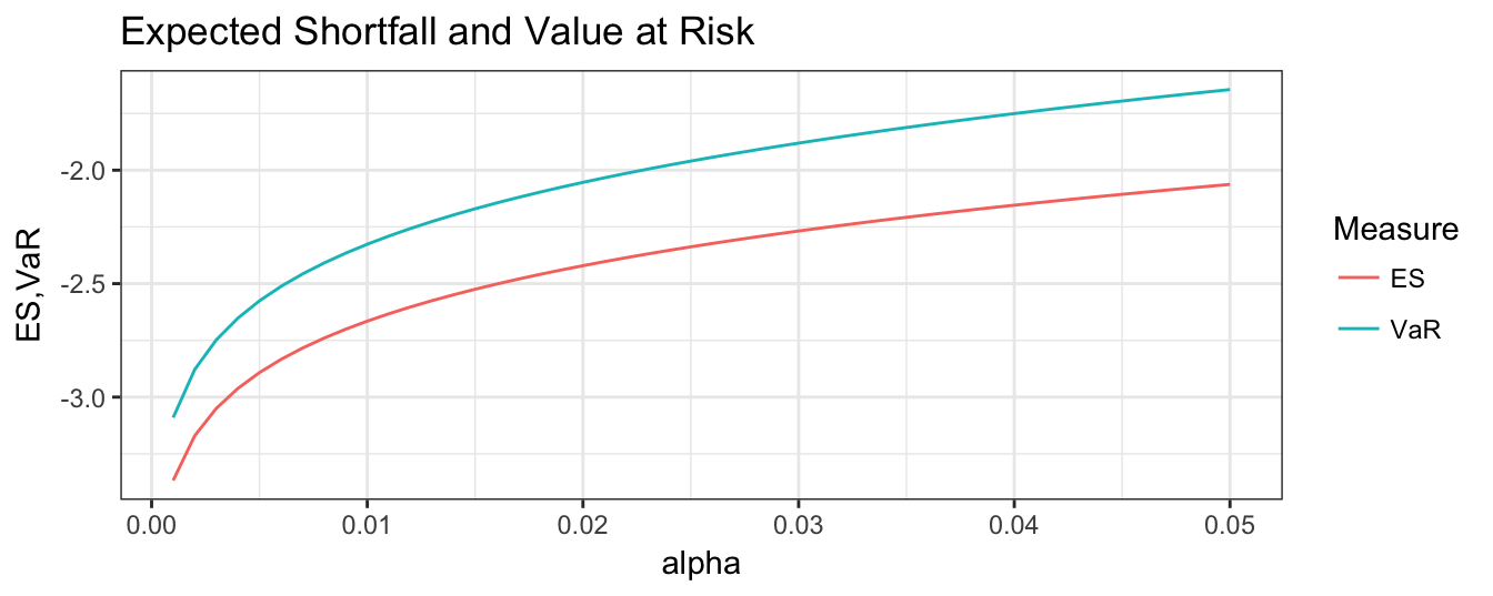 Comparison of the ES and VaR risk measures under the assumption of normally distributed profit/loss at different values of $\alpha$.