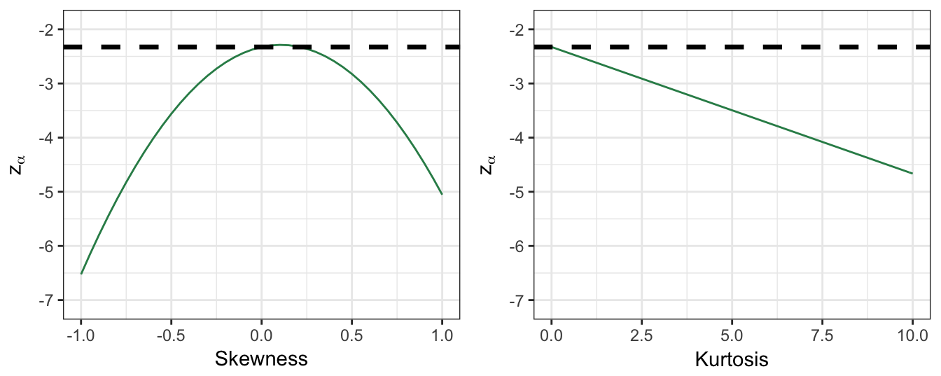 The effect of skewness and kurtosis on the critical value used in the Cornish-Fisher approximation approach.