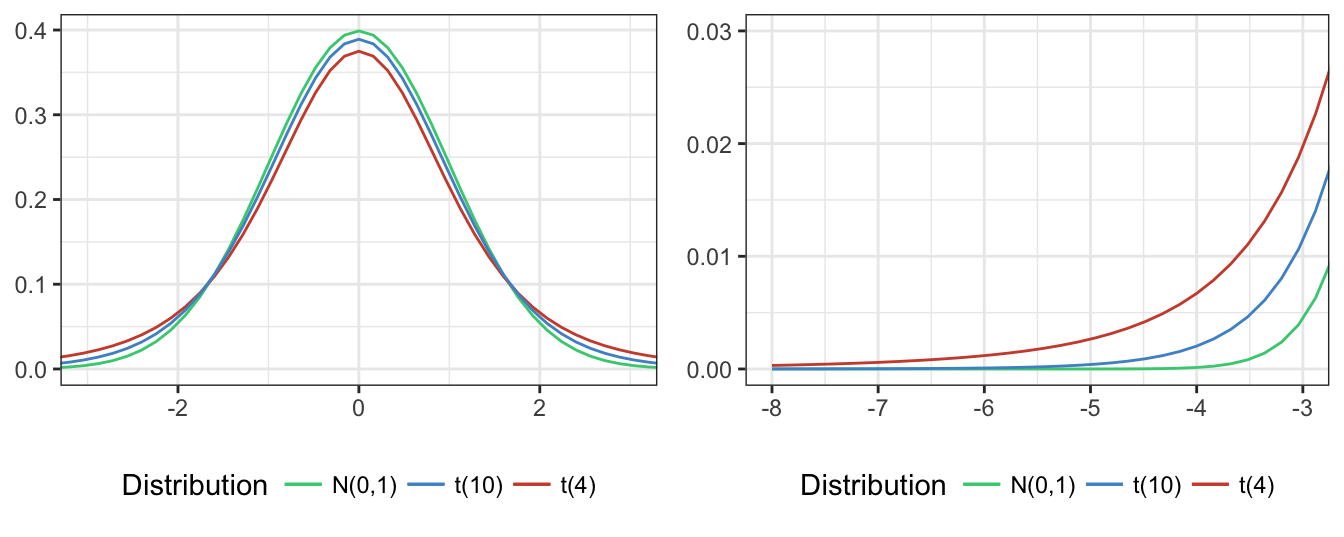 Comparison of the standard normal distribution and t distribution with 4 and 10 degree-of-freedom. The right plot zooms on the left tail of the three distributions.
