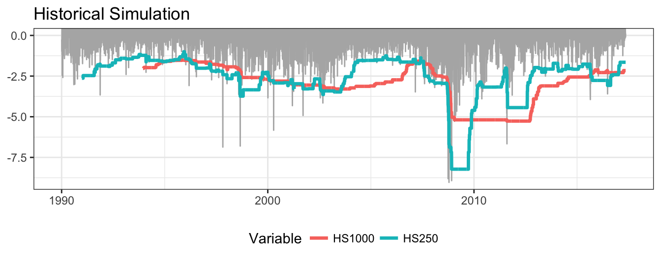 Returns and 99\% VaR for the Historical Simulation (HS) method with parameter M set to 250 and 1000 days.