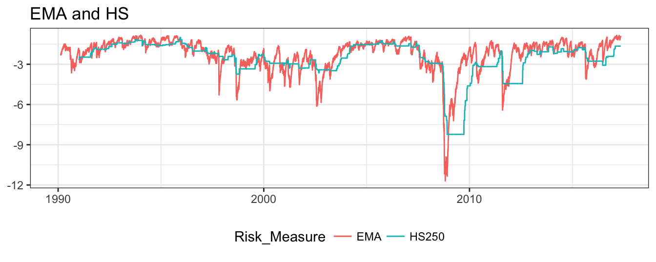 99\% VaR for the SP 500 based on the HS(250) and EMA(0.06) methods.