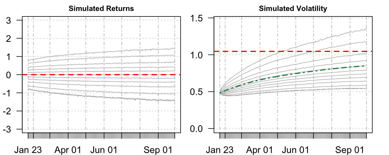 Quantiles of the simulated return and volatility distributions forecast in January 22, 2007