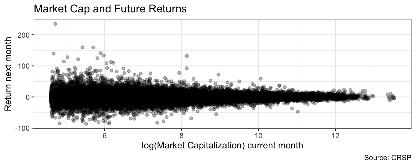 Scatter plot of the logarithm of the market capitalization for a stock listed in the NYSE, AMEX, or NASDAQ against the percentage return in the following month. Each point represents a stock-month pair in 2015. Stocks with market cap below 100 million dollars are dropped from the sample.