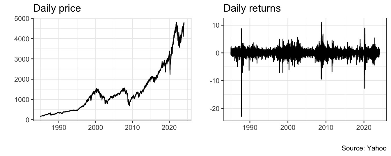 Daily prices and returns for the Standard and Poor 500 Index.