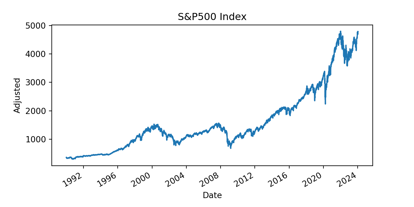 Plot of the S\&P 500 Index over time starting in 1985.