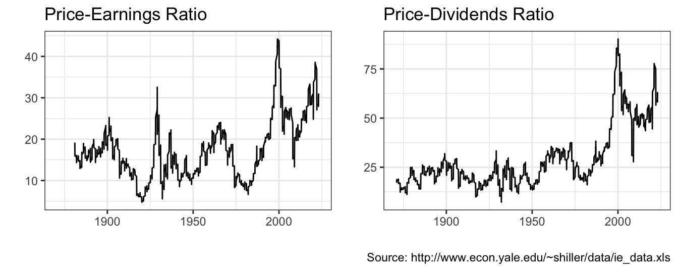 Annual Cyclically Adjusted Price-to-Earnings (CAPE) and Price-to-Dividends ratio for the Standard and Poors 500 Index starting in 1871.