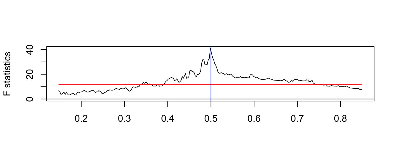F-statistic for structural change at an unkown date.