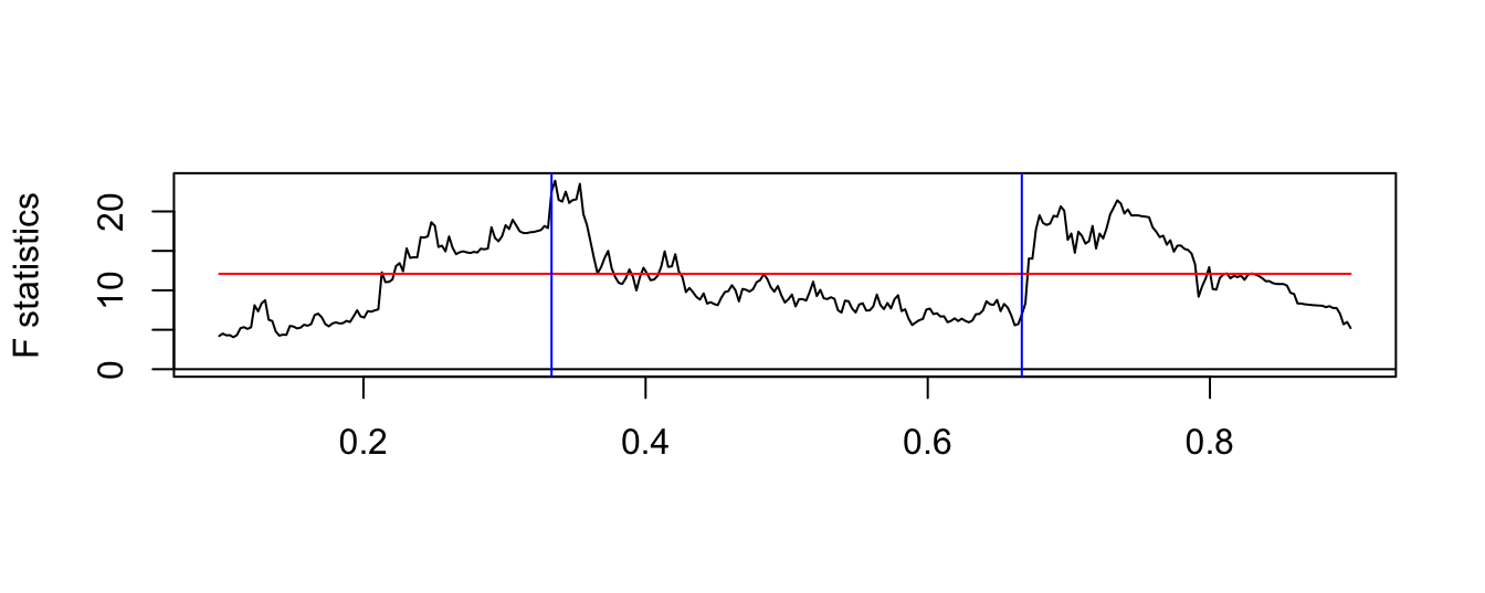 Simulated time series with three breaks in the mean and the F-statistic for the test of structural change at an unkown date.