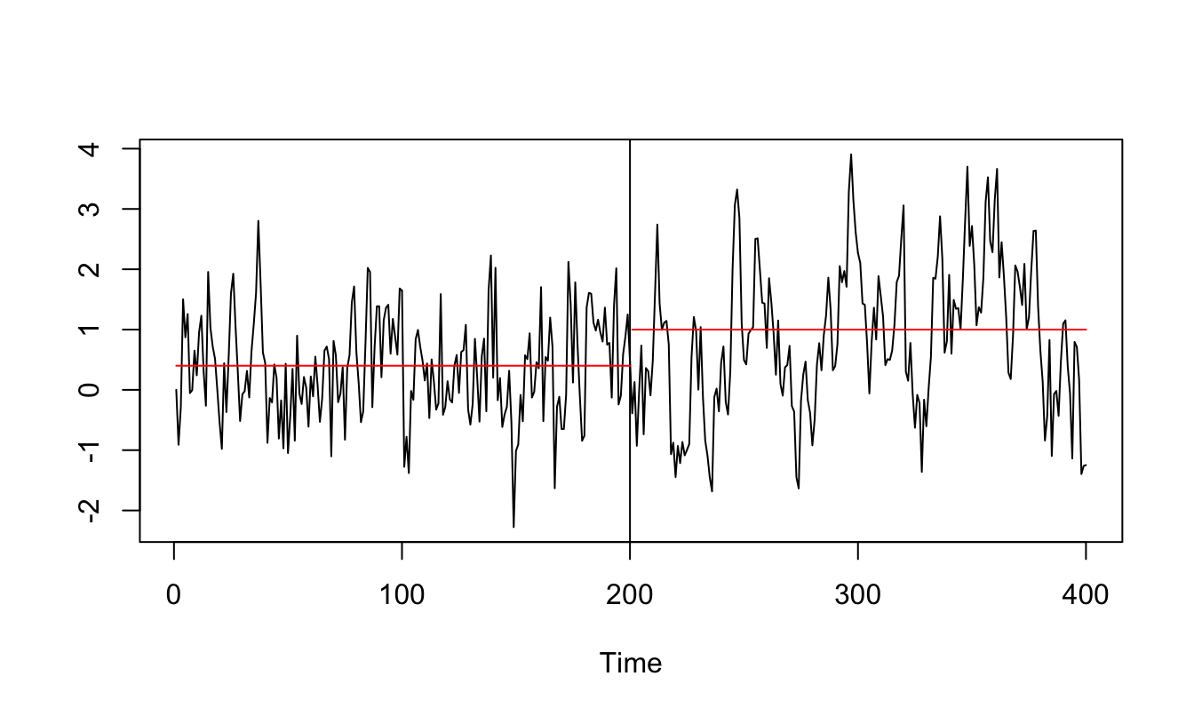 Simulated AR(1) time series with three structural breaks in the mean.