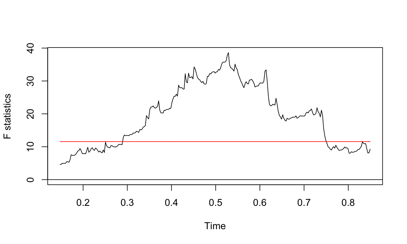 F statistic for the structural break test.