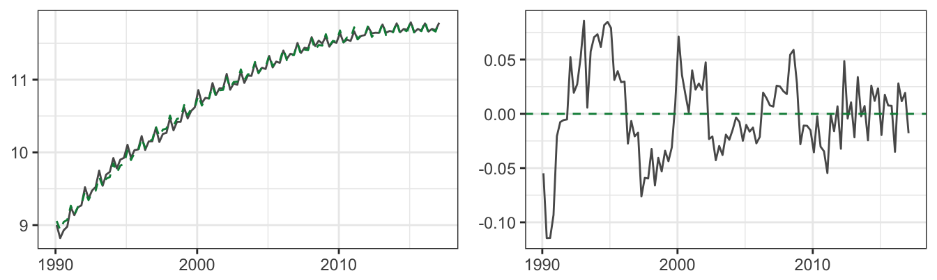 The fitted value from the quadratic trend model for the logarithm of revenue (left) and the residuals of the model (right). 