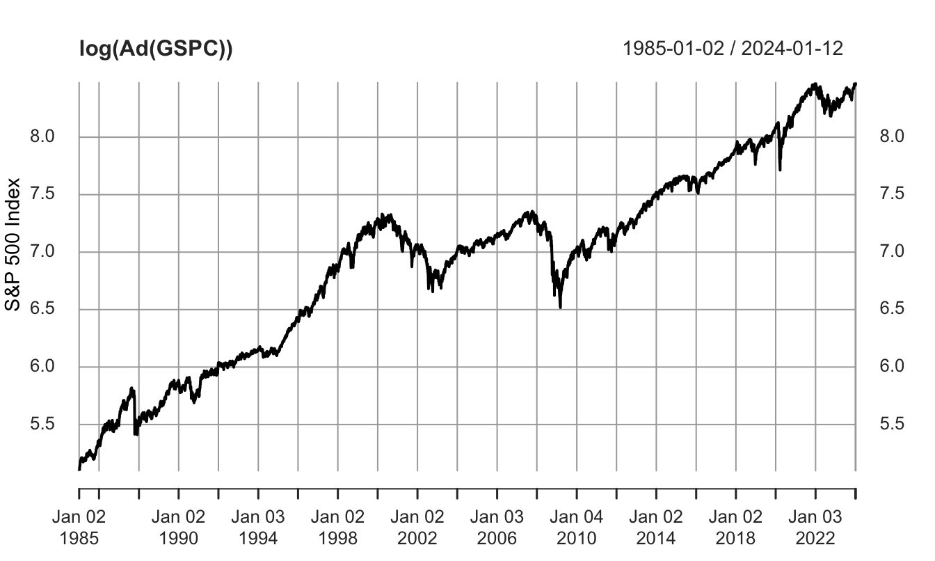 Time series plot of the logarithm of the S\&P 500 Index.