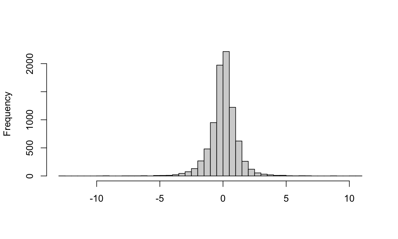 Histogram of the daily return of the SP500 produced with base graphics.
