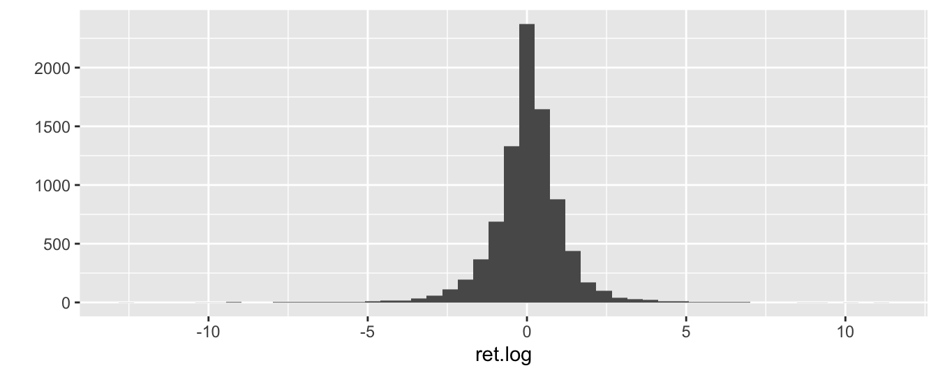 Histogram of the daily return of the SP500 produced with the `ggplot2` package.