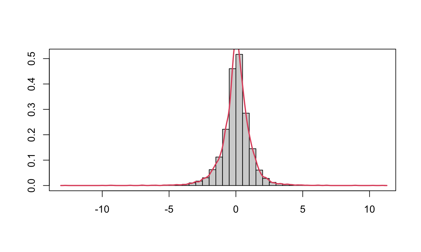 Histogram of the daily return of the SP500 produced with base graphics (left) and the `ggplot2` package (right) together with a smoothed density.