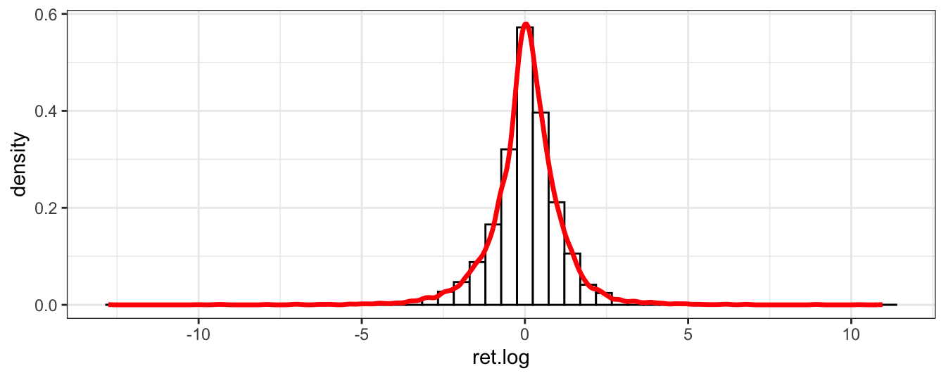 Histogram of the daily return of the SP500 produced with base graphics (left) and the `ggplot2` package (right) together with a smoothed density.