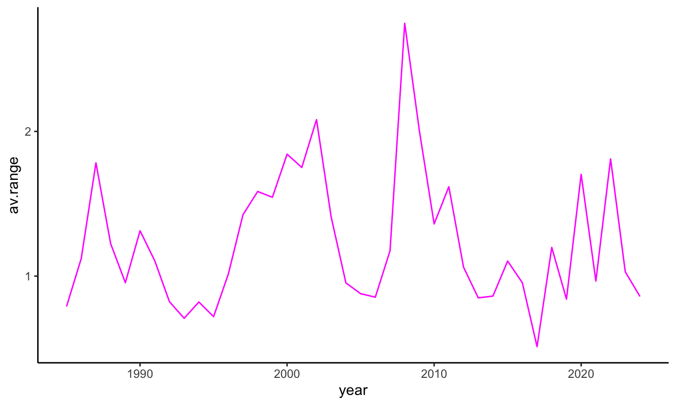 Scatter plot of the Dividend-to-Price ratio and the equity premium with the regression line added to the plot.