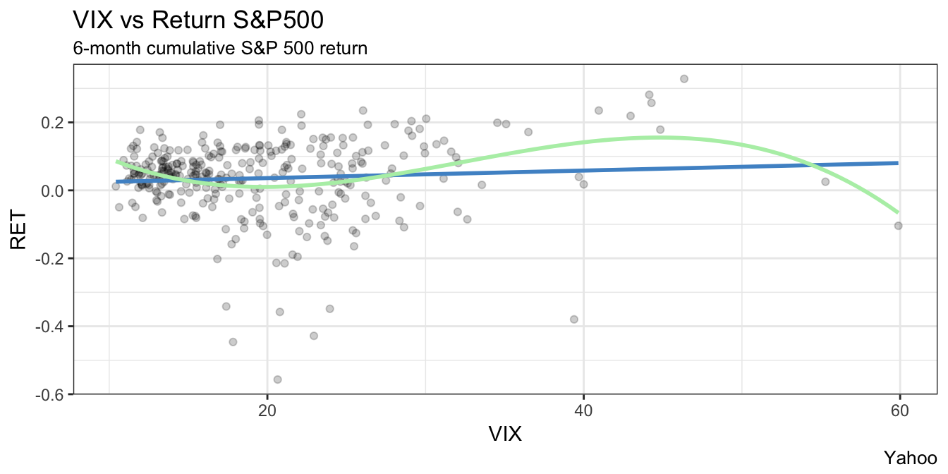 Relationship between the VIX and the cumulative SP 500 return in the following 6-month. The linear and cubic regressions are also shown.